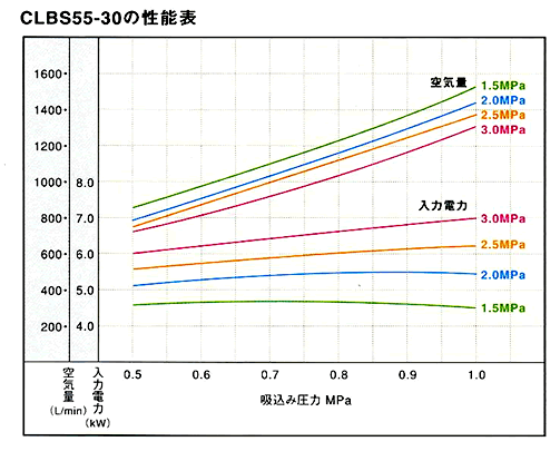 アネスト岩田高圧ブースターコンプレッサーCLBS55-30性能表