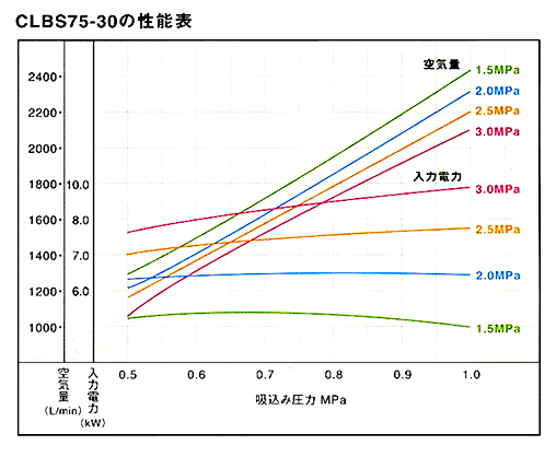 アネスト岩田高圧ブースターコンプレッサーCLBS75-30性能表