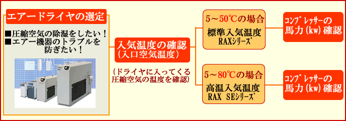 エアードライヤーの選定