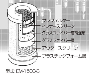 EMの構造・オイルミストフィルターOMF交換エレメント