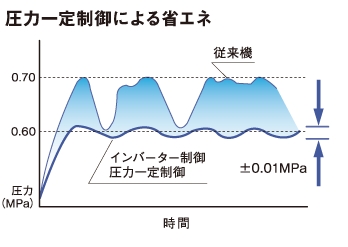 アネスト岩田オイルフリークロ圧力一定制御