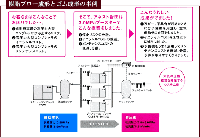 アネスト岩田高圧ブースターコンプレッサー【樹脂ブロー成形とゴム成形の事例】