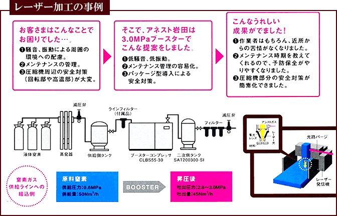 アネスト岩田高圧ブースターコンプレッサー【レーザー加工の事例】