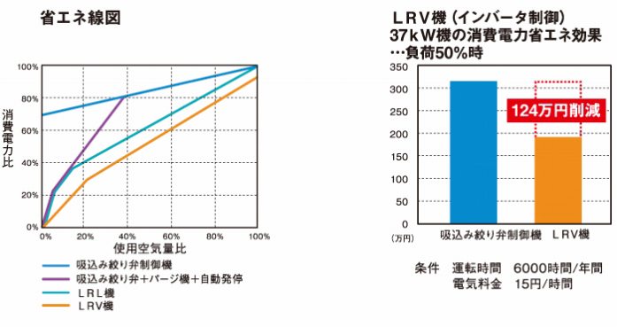 アネスト岩田スクリュー省エネグラフ
