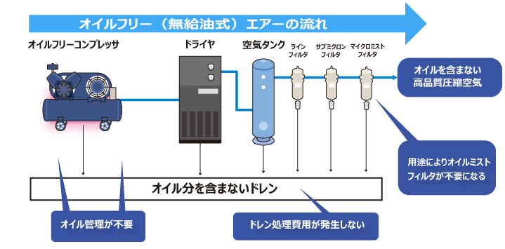 板金塗装用エアーコンプレッサーと付属品
