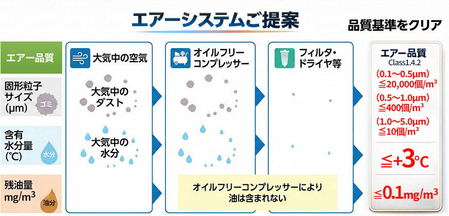 エアー品質（ゴミ・水分・油分）