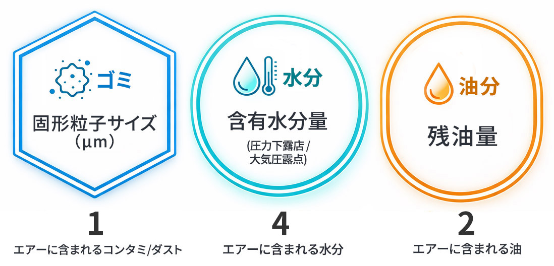 エアー品質（ゴミ・水分・油分）