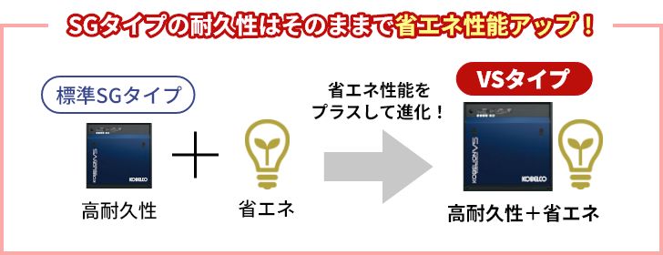 SGタイプの耐久性はそのままで省エネ性能アップ！
