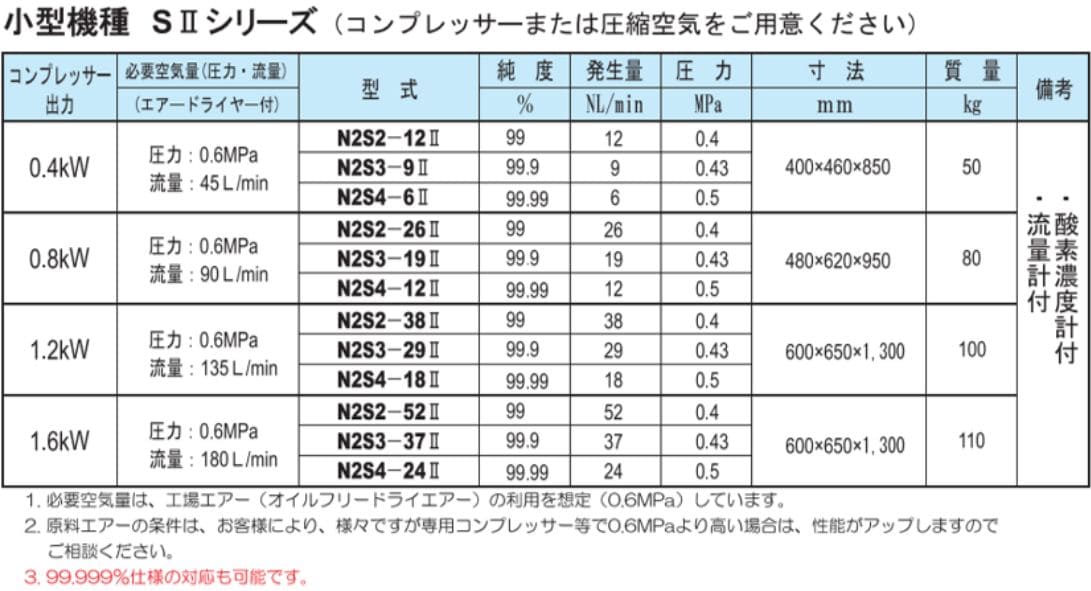小型機種 SⅡシリーズ