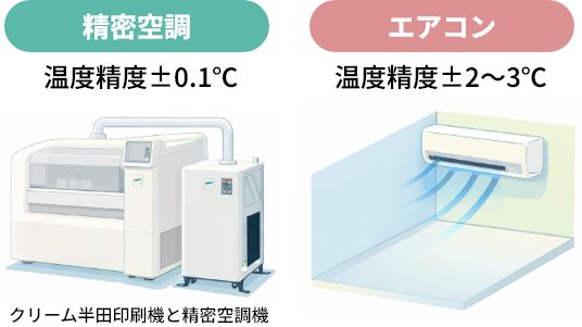 一般的な空調（エアコン）と精密空調の違い