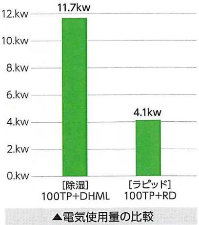 電気使用量の比較グラフ