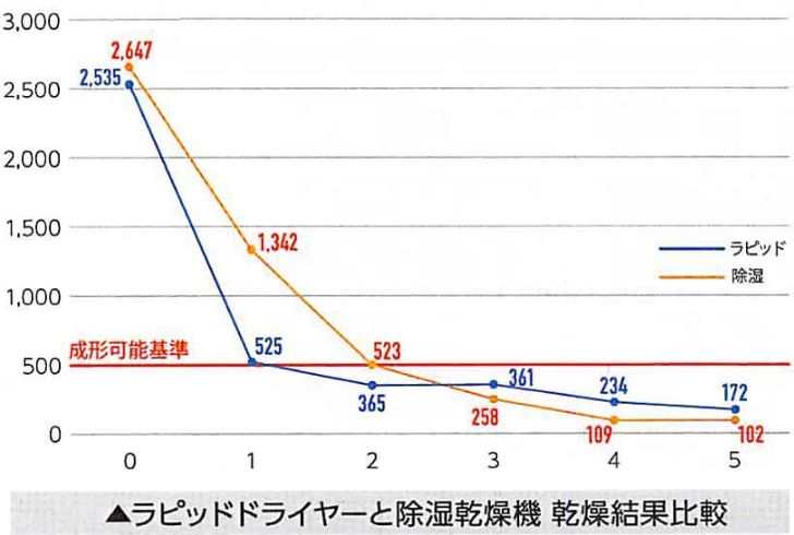 ラピッドドライヤーと除湿乾燥機 乾燥結果比較