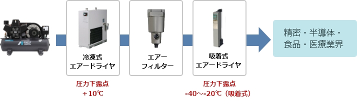 吸着式エアードライヤ・エアーシステム例