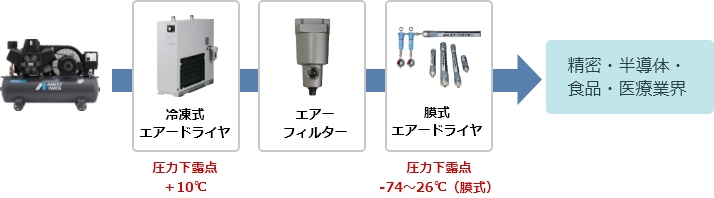 膜式エアードライヤ・エアーシステム例