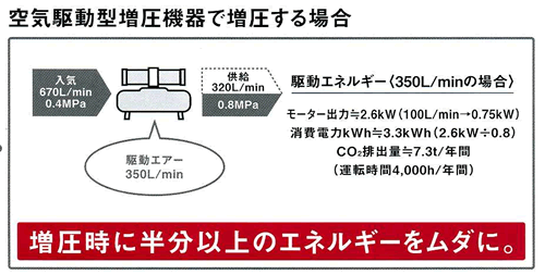 28%OFF】EFBS04-9.5|アネスト岩田・小型オイルフリーブースター0.4kw