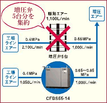 28%OFF】CFBS55BF-14|アネスト岩田・オイルフリーブースター5.5kw(7.5
