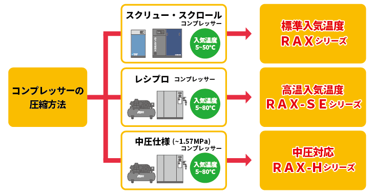 送料無料】【お困り時サポート】RAX3J-A1|オリオン機械(ORION)冷凍式 