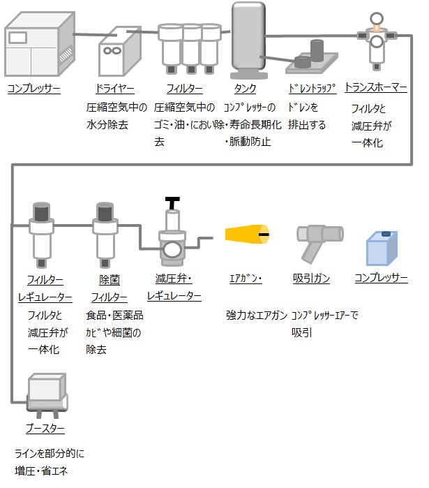 エアーコンプレッサーのエアーシステム例・イメージ