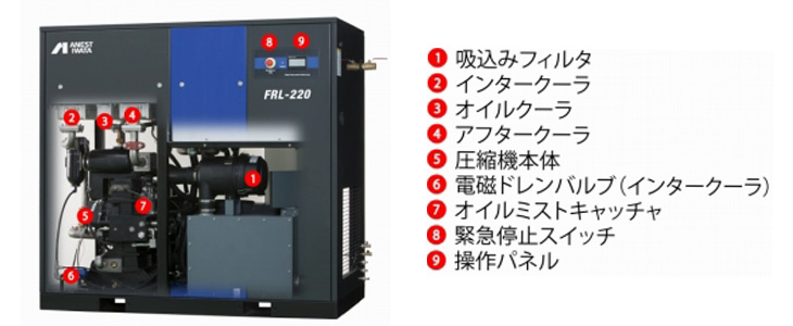FRL-220|アネスト岩田・オイルフリークローコンプレッサー15kw|三相200V