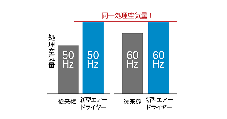 同一処理空気量