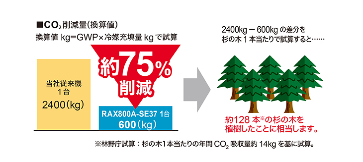 低GWP・冷媒R32を採用