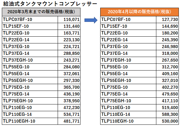 アネスト岩田 小形圧縮機製品並び圧縮機部品 価格改定 業務用エアー