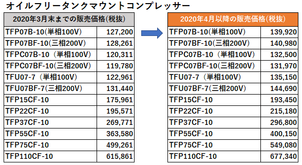 アネスト岩田 小形圧縮機製品並び圧縮機部品 価格改定 エアー