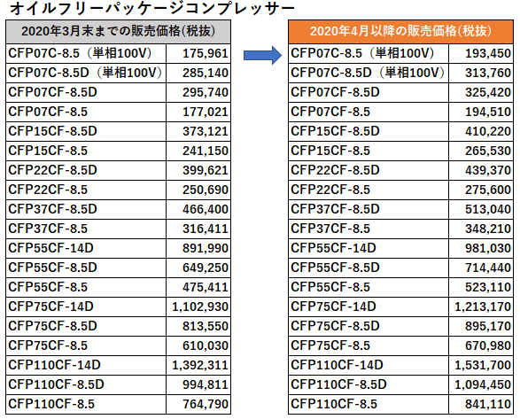 アネスト岩田 小形圧縮機製品並び圧縮機部品 価格改定 エアー