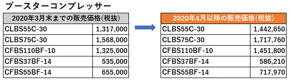 アネスト岩田 小形圧縮機製品並び圧縮機部品 価格改定 エアー