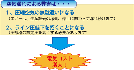 節電対策 空気漏れ対策 エアーコンプレッサー専門店 公式 サンエイエアー Jp