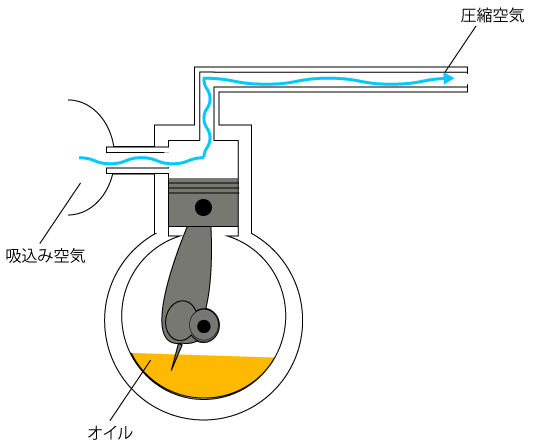 給油式エアーコンプレッサーの仕組み